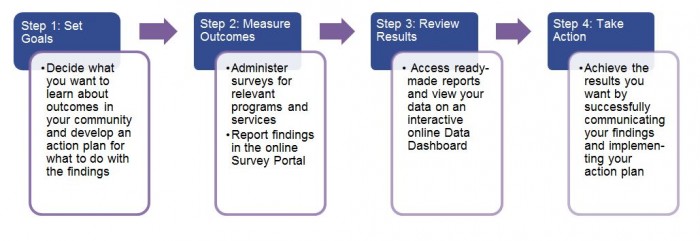 Outcome measurement process